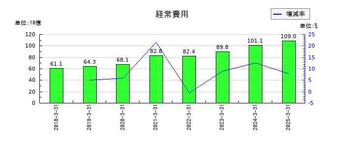 SBIインシュアランスグループの経常費用の推移