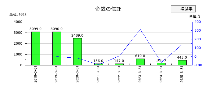 SBIインシュアランスグループの金銭の信託の推移
