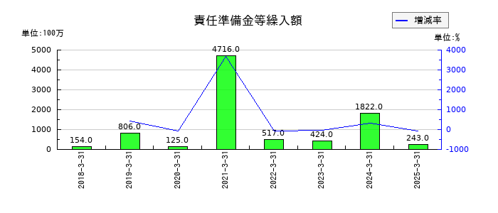 SBIインシュアランスグループの責任準備金等繰入額の推移