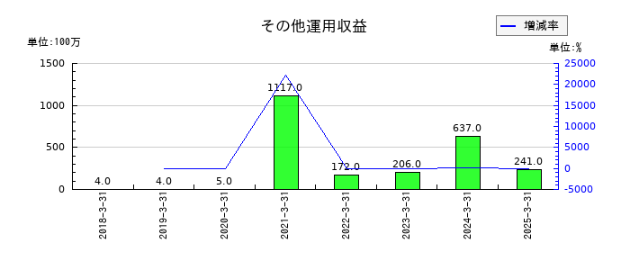 SBIインシュアランスグループのその他運用収益の推移