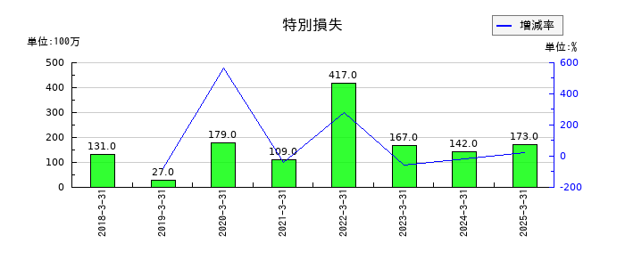 SBIインシュアランスグループの特別損失の推移