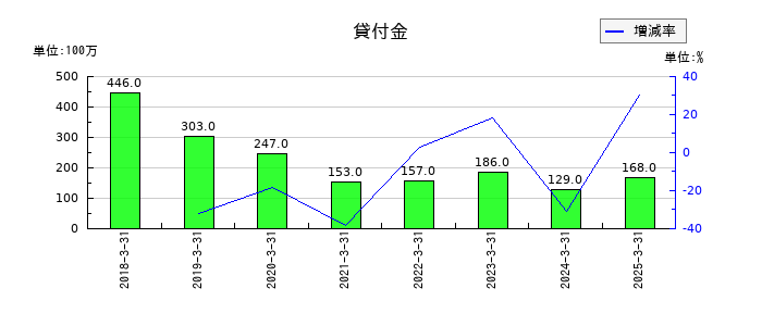 SBIインシュアランスグループの貸付金の推移