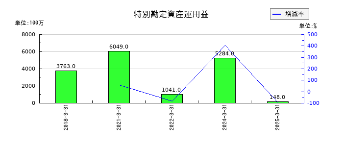 SBIインシュアランスグループの繰延税金負債の推移