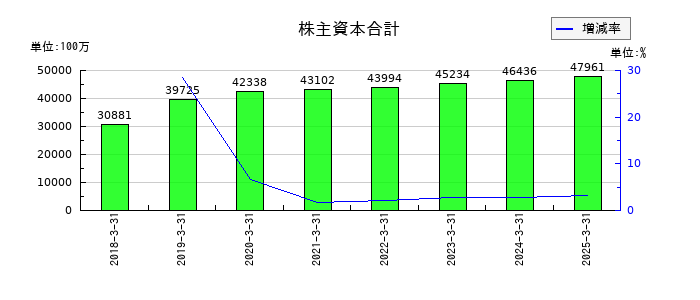 SBIインシュアランスグループの株主資本合計の推移