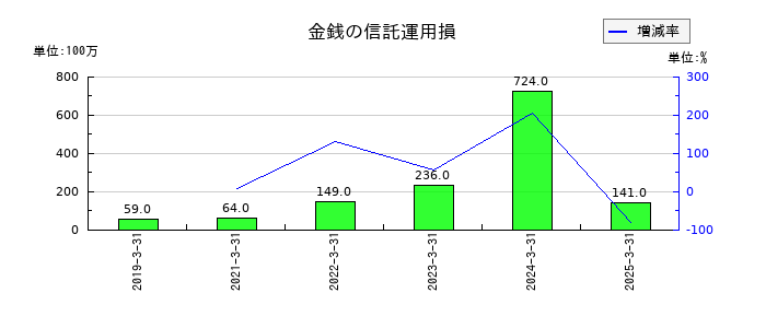 SBIインシュアランスグループの金銭の信託運用損の推移
