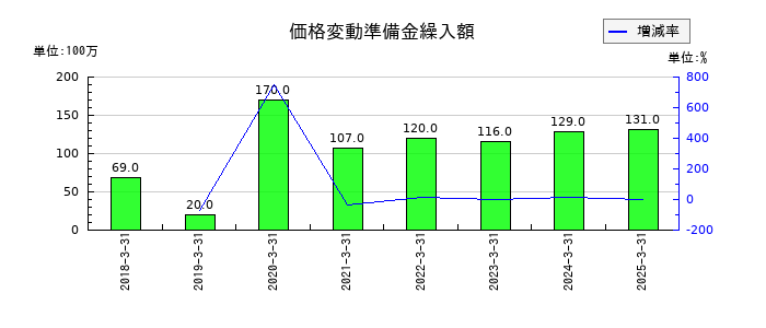 SBIインシュアランスグループの価格変動準備金繰入額の推移