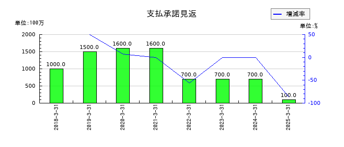 SBIインシュアランスグループの支払承諾の推移