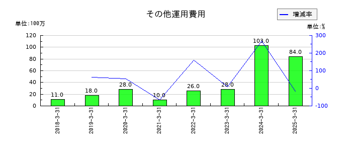 SBIインシュアランスグループのその他運用費用の推移