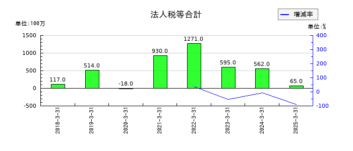 SBIインシュアランスグループの法人税等合計の推移