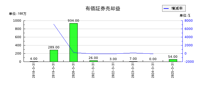 SBIインシュアランスグループの有価証券売却益の推移