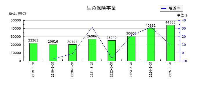 SBIインシュアランスグループの生命保険事業の推移