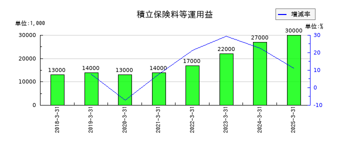 SBIインシュアランスグループの積立保険料等運用益の推移