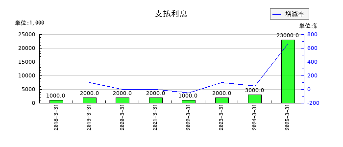 SBIインシュアランスグループの支払利息の推移
