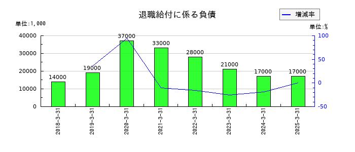 SBIインシュアランスグループの退職給付に係る負債の推移