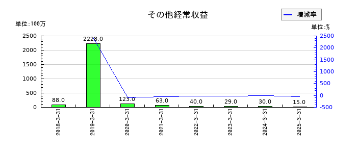 SBIインシュアランスグループのその他経常収益の推移