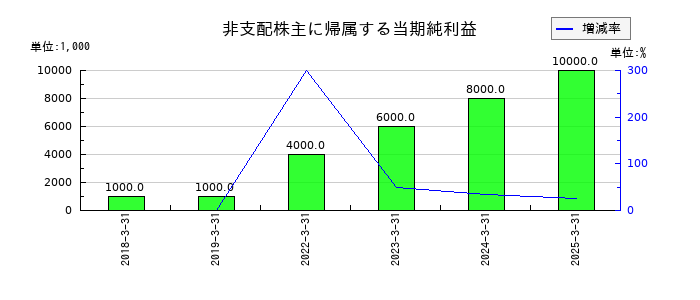 SBIインシュアランスグループの非支配株主に帰属する当期純利益の推移