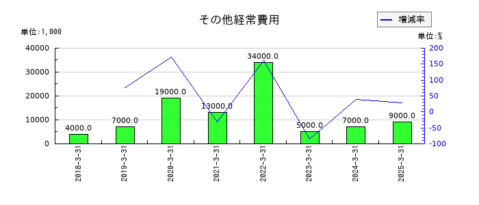 SBIインシュアランスグループのその他経常費用の推移