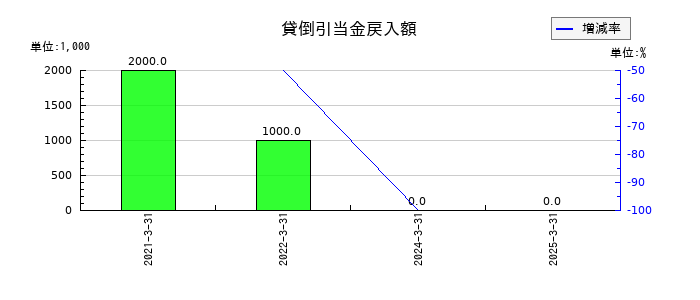 SBIインシュアランスグループの為替差益の推移