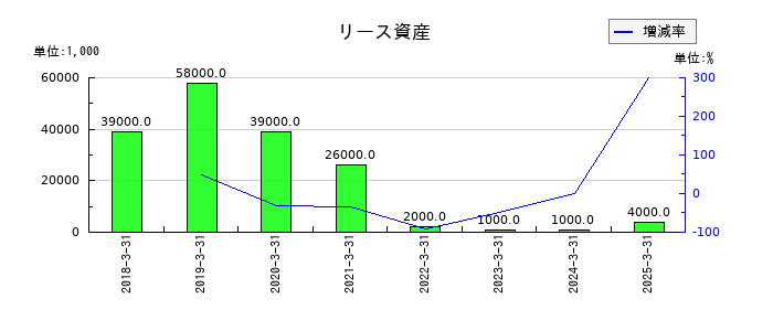 SBIインシュアランスグループのリース資産の推移