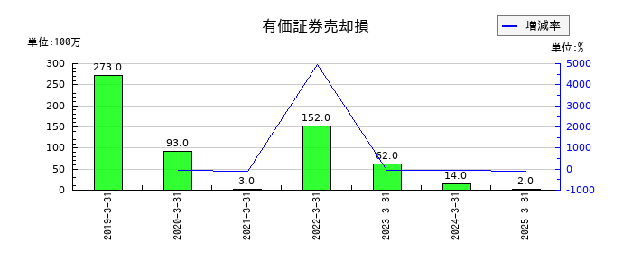 SBIインシュアランスグループの有価証券売却損の推移