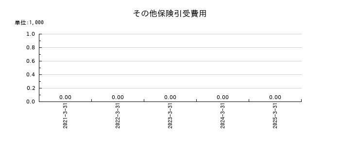 SBIインシュアランスグループのその他保険引受費用の推移