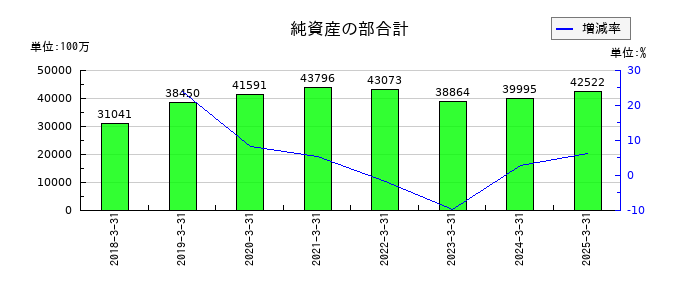 SBIインシュアランスグループの純資産の部合計の推移