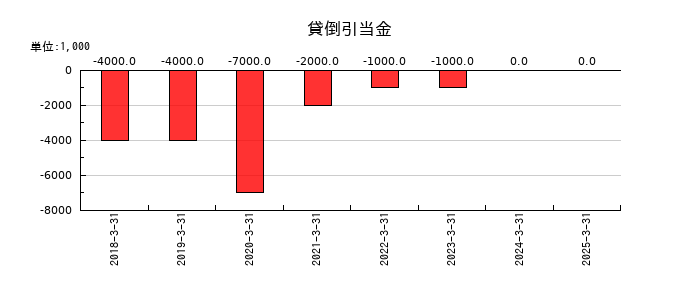 SBIインシュアランスグループの貸倒引当金の推移