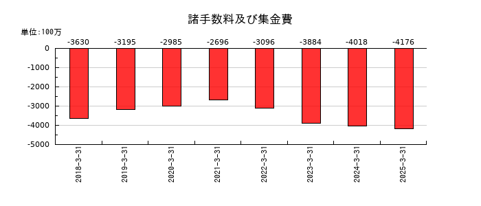 SBIインシュアランスグループの諸手数料及び集金費の推移