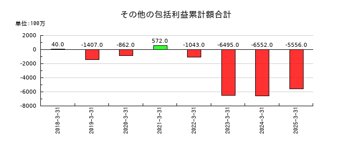 SBIインシュアランスグループのその他の包括利益累計額合計の推移