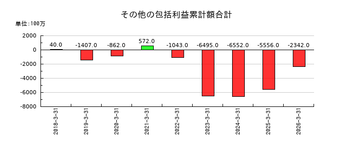 SBIインシュアランスグループのその他の包括利益累計額合計の推移