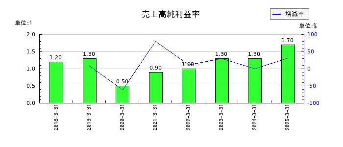 SBIインシュアランスグループの売上高純利益率の推移