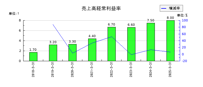 SBIインシュアランスグループの売上高経常利益率の推移