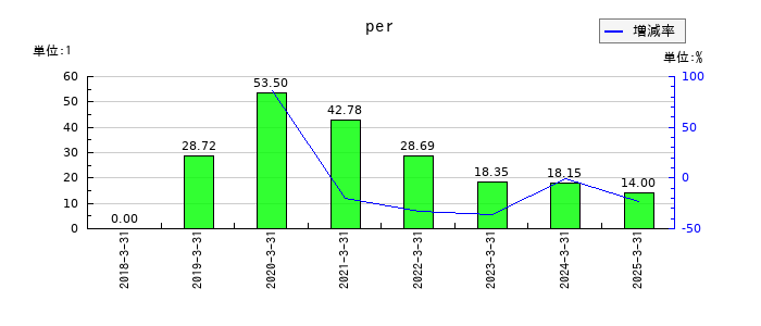 SBIインシュアランスグループのperの推移