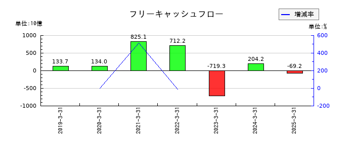 第四北越フィナンシャルグループのフリーキャッシュフロー推移