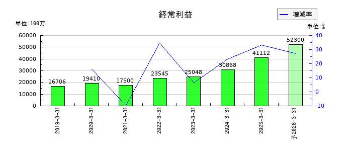 第四北越フィナンシャルグループの通期の経常利益推移