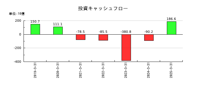 第四北越フィナンシャルグループの投資キャッシュフロー推移