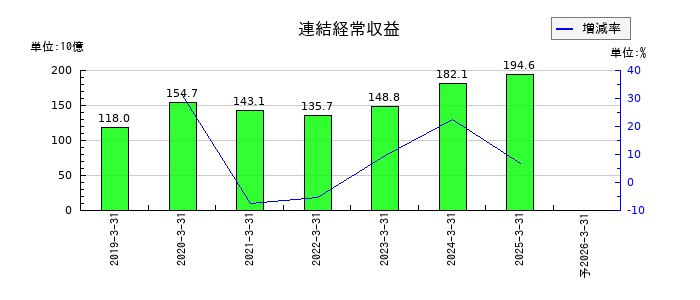 第四北越フィナンシャルグループの通期の売上高推移