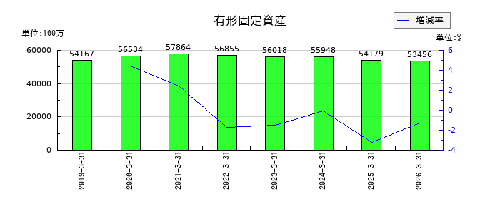 第四北越フィナンシャルグループの有形固定資産の推移