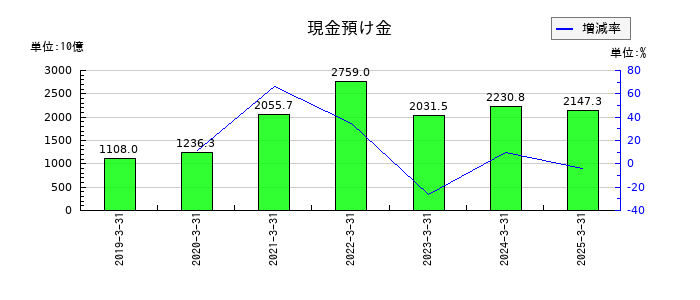 第四北越フィナンシャルグループの現金預け金の推移