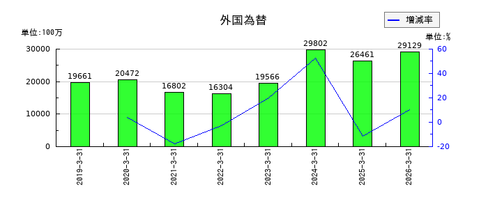 第四北越フィナンシャルグループの資本金の推移