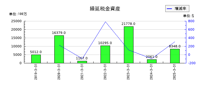 第四北越フィナンシャルグループの繰延税金資産の推移