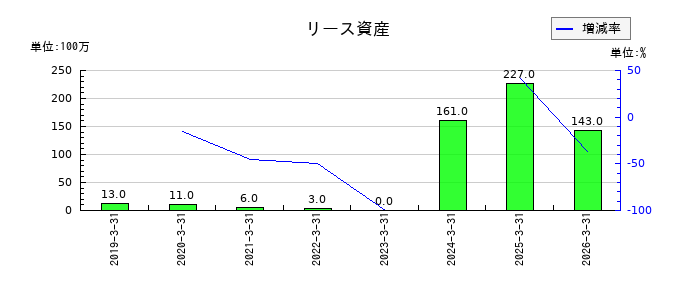 第四北越フィナンシャルグループの建設仮勘定の推移