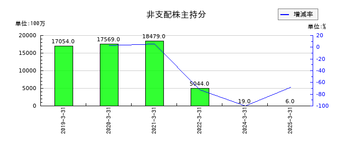 第四北越フィナンシャルグループの非支配株主持分の推移