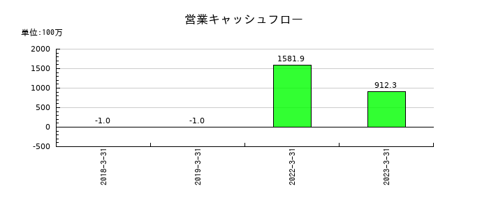 レオス・キャピタルワークスの営業キャッシュフロー推移