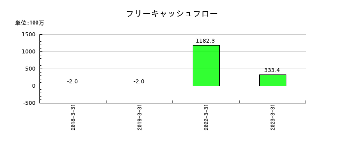 レオス・キャピタルワークスのフリーキャッシュフロー推移