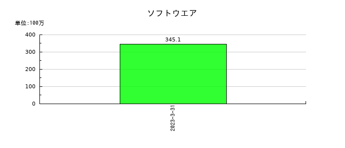 レオス・キャピタルワークスのソフトウエアの推移