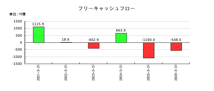 ひろぎんホールディングスのフリーキャッシュフロー推移