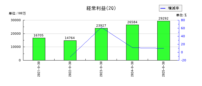ひろぎんホールディングスの第2四半期の経常利益推移