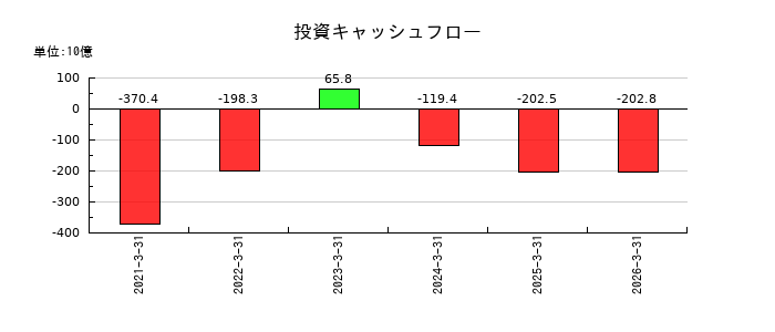ひろぎんホールディングスの投資キャッシュフロー推移
