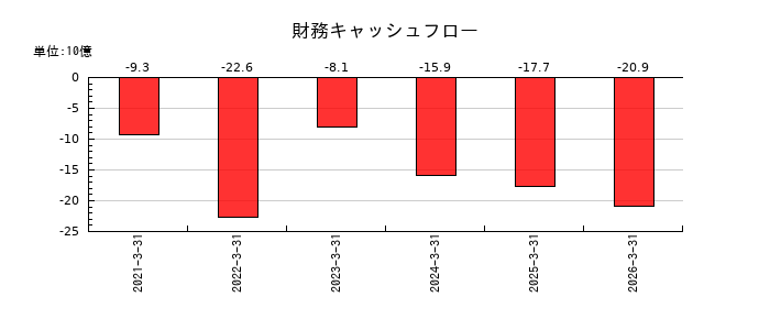 ひろぎんホールディングスの財務キャッシュフロー推移